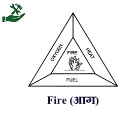 अग्नि या आग त्रिभुज (Fire Triangle)