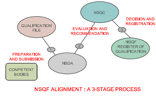 What is NSQF Full Form