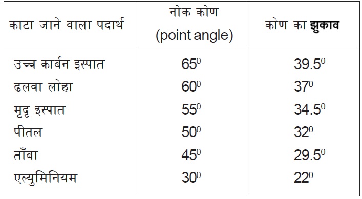 चिपिंग ऑपरेशन (Chipping Operation) क्या होता हैं ?