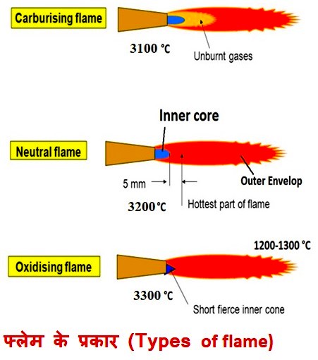 Type of flame in gas welding
