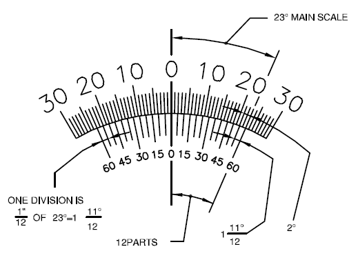 vernier bevel protractor least count