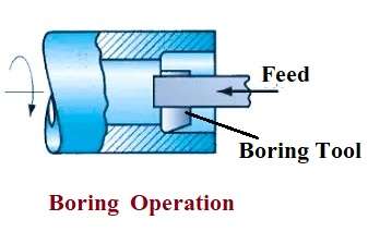 बोरिंग ऑपरेशन और बोरिंग टूल(Boring tool) क्या हैं ?