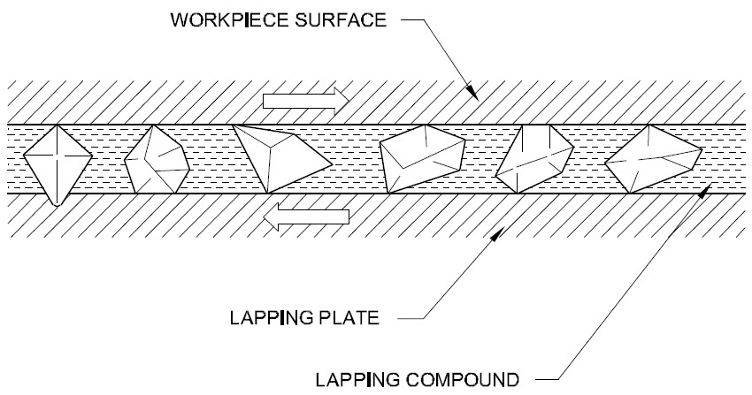 Lapping tool