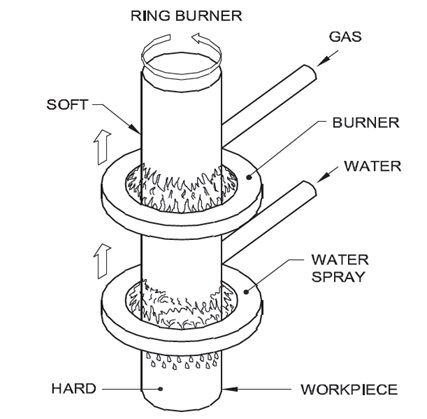 What is Case Hardening | केस हार्डनिंग क्या हैं