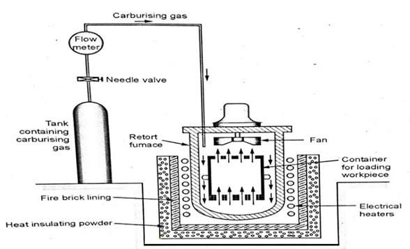 What is Case Hardening | केस हार्डनिंग क्या हैं