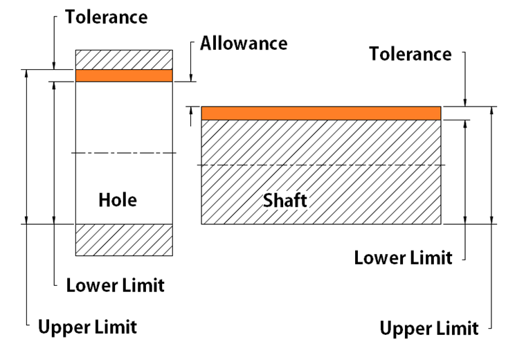 लिमिट, फिट और टॉलरन्स (limit fit tolerance) क्या है