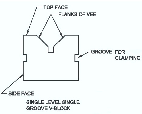 What is V Block, types and uses | V ब्लॉक क्या हैं , V ब्लॉक के प्रकार एवं उपयोग